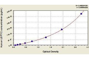 Typical standard curve (LEFTY2 ELISA 试剂盒)