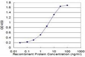 Detection limit for recombinant GST tagged TROVE2 is approximately 0. (TROVE2 抗体  (AA 1-538))