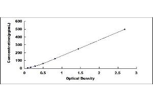 Typical standard curve (PLA2G10 ELISA 试剂盒)