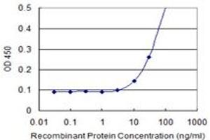 Detection limit for recombinant GST tagged EXOSC5 is 3 ng/ml as a capture antibody. (EXOSC5 抗体  (AA 1-100))