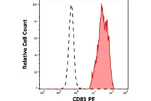 Separation of human lymphocytes (red-filled) from neutrophil granulocytes (black-dashed) in flow cytometry analysis (surface staining) of human peripheral whole blood stained using anti-human CD81 (M38) PE antibody (20 μL reagent / 100 μL of peripheral whole blood). (CD81 抗体  (PE))