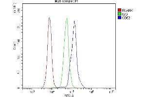 Flow Cytometry analysis of mouse PBMC cells using anti-CD82 antibody (ABIN7601301). (CD82 抗体  (AA 32-266))