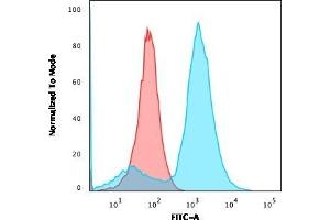 Flow Cytometric Analysis of A549 cells using S100A4 Mouse Monoclonal Antibody (CPTC-S100A4-3) followed by Goat anti-Mouse IgG-CF488 (Blue); Isotype Control (Red). (s100a4 抗体)