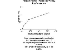 Image no. 2 for anti-Complement Factor I (CFI) antibody (Biotin) (ABIN1803649) (Complement Factor I 抗体  (Biotin))