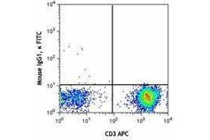 Flow Cytometry (FACS) image for anti-T-Cell Receptor gamma/delta (TCR gamma/delta) antibody (FITC) (ABIN2662008) (TCR gamma/delta 抗体  (FITC))