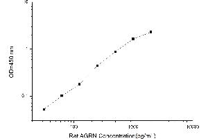 Typical standard curve (AGRN ELISA 试剂盒)