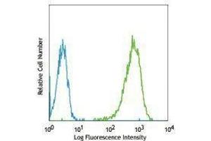 Flow Cytometry (FACS) image for anti-Tumor Necrosis Factor (Ligand) Superfamily, Member 11 (TNFSF11) antibody (ABIN2664446) (RANKL 抗体)