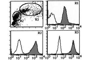 Flow Cytometry (FACS) image for anti-CD59 (CD59) antibody (ABIN1449269) (CD59 抗体)