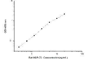 Typical standard curve (HSP70 ELISA 试剂盒)