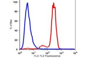Flow Cytometry (FACS) image for anti-Fc gamma RII (CD32) antibody (Biotin) (ABIN3071809) (Fc gamma RII (CD32) 抗体 (Biotin))