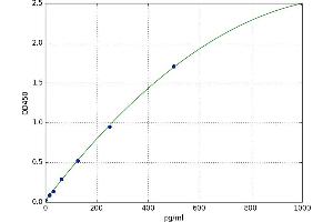 A typical standard curve (FOLR1 ELISA 试剂盒)