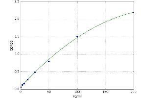 A typical standard curve (Cluster of Differentiation 42 ELISA 试剂盒)