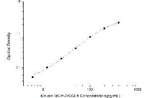 Typical standard curve (CCL8 ELISA 试剂盒)