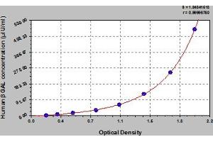 Typical Standard Curve (GLB1 ELISA 试剂盒)