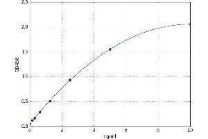 A typical standard curve (SOCS1 ELISA 试剂盒)