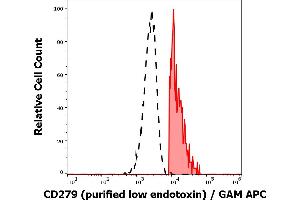 Separation of human CD279 positive lymphocytes (red-filled) from neutrophil granulocytes (black-dashed) in flow cytometry analysis (surface staining) of human peripheral whole blood stained using anti-human CD279 (EH12. (PD-1 抗体)