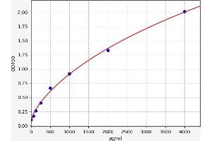 Typical standard curve (IMPA2 ELISA 试剂盒)