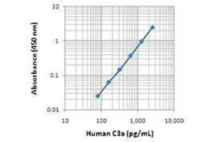 ELISA image for anti-Complement Fragment 3a (C3a) antibody (ABIN2664084) (C3a 抗体)