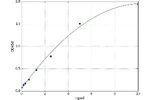 A typical standard curve