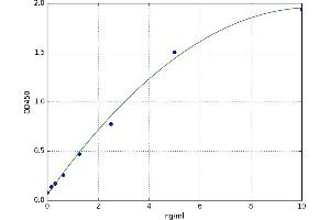 A typical standard curve (CYP26A1 ELISA 试剂盒)