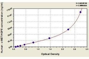 Typical standard curve (c-MET ELISA 试剂盒)
