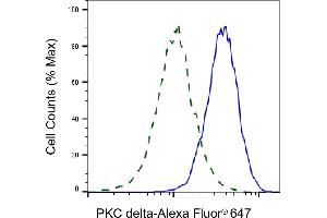 Validation of PKC delta knockdown using flow cytometry. (Recombinant PKC delta 抗体)