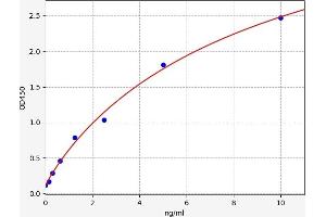 Typical standard curve (DEFB103A ELISA 试剂盒)