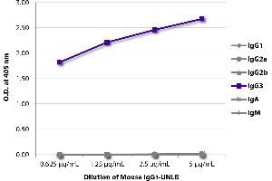 ELISA plate was coated with serially diluted Mouse IgG3-UNLB and quantified. (小鼠 IgG3 同型对照)