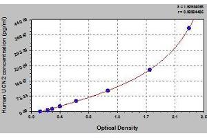 Typical standard curve (Urocortin 2 ELISA 试剂盒)