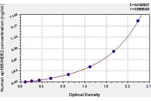 Typical Standard Curve (ErbB2/Her2 ELISA 试剂盒)