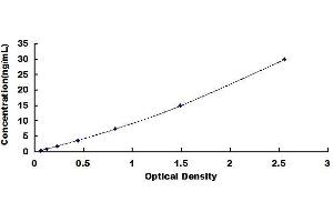 Typical standard curve (Adipsin ELISA 试剂盒)