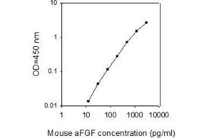 ELISA image for Fibroblast Growth Factor 1 (Acidic) (FGF1) ELISA Kit (ABIN4885416)