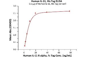 ELISA image for Interleukin 11 (IL11) (AA 22-199) (Active) protein (His tag) (ABIN7013692)