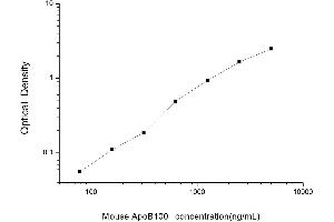 Typical standard curve (Apo-B100 ELISA 试剂盒)