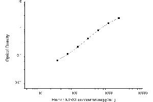 Typical standard curve (KISS1 ELISA 试剂盒)
