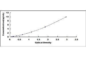 Typical standard curve (Peroxidasin ELISA 试剂盒)