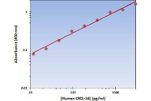 This is an example of what a typical standard curve will look like. (CXCL16 ELISA 试剂盒)