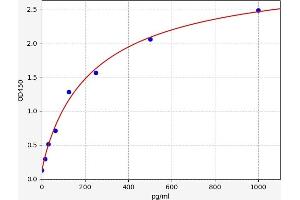 Typical standard curve (SGPP1 ELISA 试剂盒)