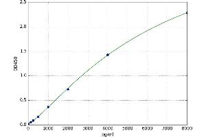 A typical standard curve