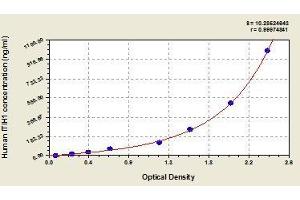 Typical standard curve (ITIH1 ELISA 试剂盒)