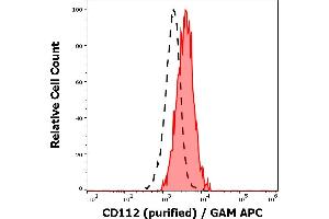 Separation of human CD112 positive thrombocytes(red-filled) from lymphocytes (black-dashed) in flow cytometry analysis (surface staining) of human peripheral whole blood stained using anti-human CD112 (R2. (PVRL2 抗体)