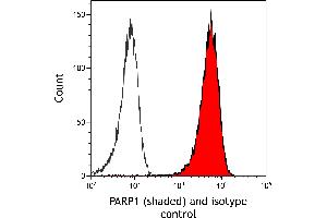 Flow Cytometry (FACS) image for anti-Poly (ADP-Ribose) Polymerase 1 (PARP1) (AA 750-800) antibody (ABIN7449531) (Recombinant PARP1 抗体  (AA 750-800))
