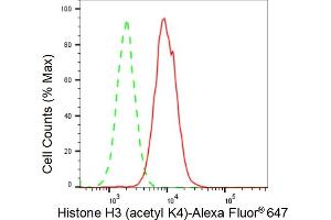 Flow cytometric analysis of Histone H3 (acetyl K4) expression in HAP-1 cells using Histone H3 (acetyl K4) antibody (ABIN7798952), 1:2,000). (Recombinant Histone 3 抗体  (H3K4ac))