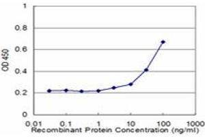 ELISA image for anti-Glutamate Receptor, Ionotropic, N-Methyl D-Aspartate 2B (GRIN2B) (AA 127-236) antibody (ABIN516196)