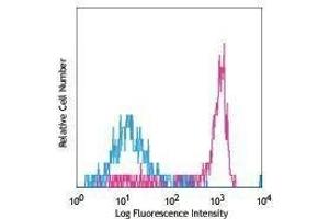 Flow Cytometry (FACS) image for anti-CD14 (CD14) antibody (Biotin) (ABIN2660944) (CD14 抗体  (Biotin))