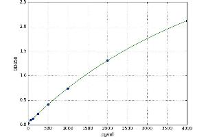A typical standard curve