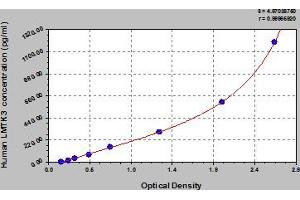 Typical Standard Curve (LMTK3 ELISA 试剂盒)