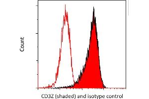 Flow Cytometry (FACS) image for anti-CD247 Molecule (CD247) (C-Term) antibody (ABIN7455240) (Recombinant CD247 抗体  (C-Term))
