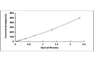 Typical standard curve (IL29 ELISA 试剂盒)