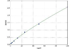 A typical standard curve (MGEA5 ELISA 试剂盒)
